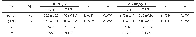 表3 两组血清炎症因子水平对比(±s)