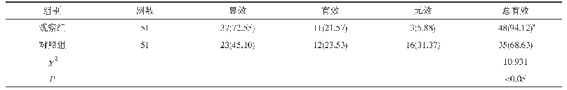 《表1 两组治疗效果比较[n(%)]》