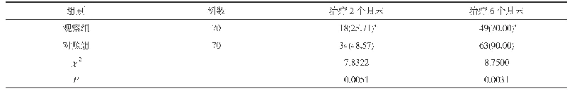 表2 两组病灶吸收情况比较[n(%)]