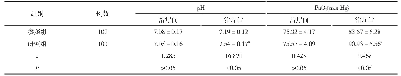 表1 两组患者治疗前后血气指标比较(±s)