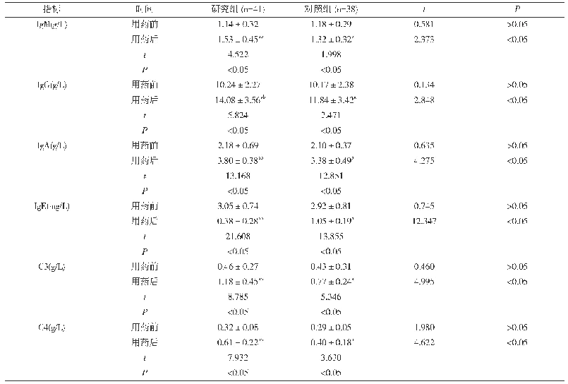 表1 两组用药前后免疫功能指标水平比较(±s)