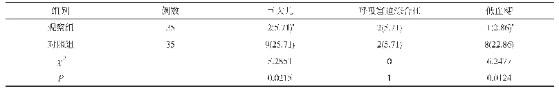 表3 两组新生儿巨大儿、呼吸窘迫综合征和低血糖发生率比较[n(%)]