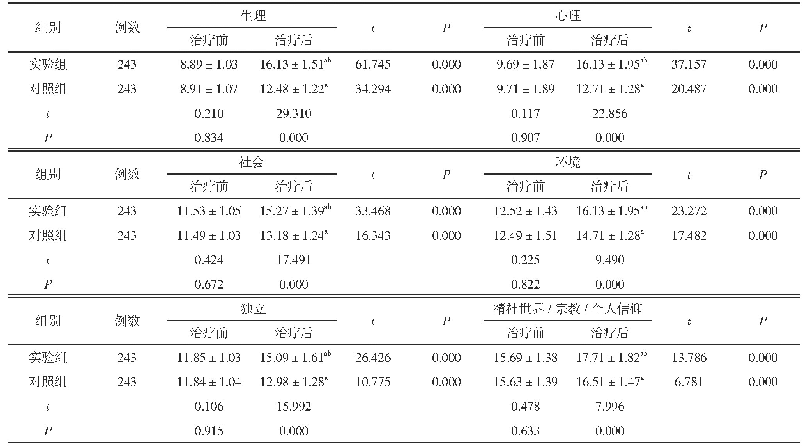 表3 两组患者治疗前后的WHOQOL-BREF评分比较(±s,分)