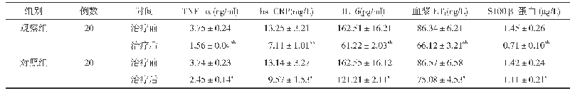 表2 两组治疗前后炎症指标水平比较(±s)