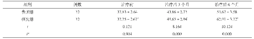 表2 两组治疗前后ADL评分对比(±s,分)