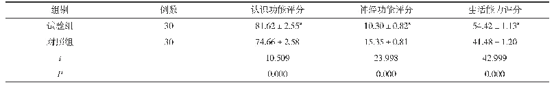 表1 两组患者认知功能、神经功能、生活能力评分对比(±s,分)