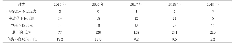 表1 2015～2019年院内中药不良反应上报情况(n,%)