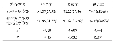 表1 两种检查方法的特异度、灵敏度、符合率比较(%,n=68)