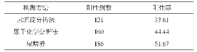 表1 360例患者样本不同检测方法阳性率对比(n,%)