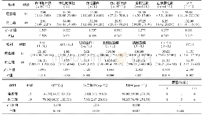 表2 两组新型布尼亚病毒感染患者实验室指标比较[M (P25, P75）]