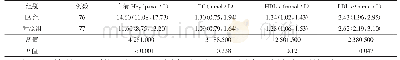 《表2 两组患者Hcy、TG、HDL-c以及LDL-c表达水平比较[M(P25,P75)]》