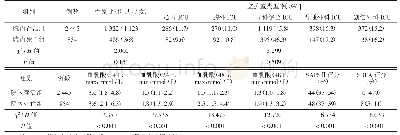 《表1 两组脓毒症患者临床资料比较[M(P25,P75)]》