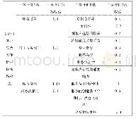 《表2 A公司客户满意度评价指标体系权重》