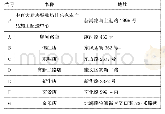 表1 各超市名称和地址：基于节约里程法的潍坊中百便利配送路径优化