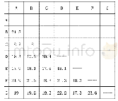 表4 节约里程表（单位：km)