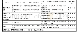 表2 技术性分析表：基于全品规自动分拣装箱模式的烟草商业区域物流模式探索