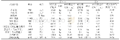 《表2 两种工艺运行成本对比表》