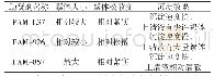 表2 不同助凝剂对除磷效果的影响