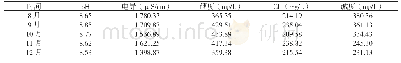 《表6 2018年8-12月循环水化验数据月均值》