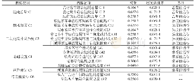 《表3 青海省交通运输节能“双控”考核评价指标体系单项指标权重最终排序》