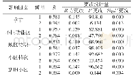 表2 各因素对厨余含量的影响分析