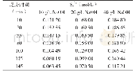 《表3 不同p H下Sx2-浓度随反应时间变化》