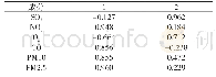 《表5 初始因子荷载矩阵：基于主成分分析法的城市大气环境质量评价》