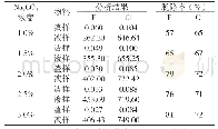 表3 碳酸钠浓度对脱氟氯效果的影响