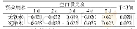 表2 不同试验用水中氨氮空白吸光度测定结果