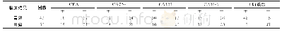 《表2 单项血清肿瘤标志物与联合检测胃癌的结果分析（例）》