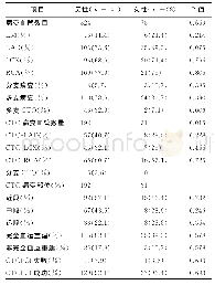 表3 造影结果：性别差异对冠状动脉慢性完全闭塞病变病变特点及经皮冠状动脉介入治疗术预后的影响