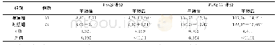 表1 2组PSQI、PDQ-39评分比较（±s，分）