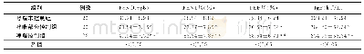 表2 急性期3组患儿FeNO水平比较（±s)