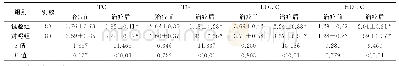 表2 两组治疗前后血脂指标水平比较（±s,mmol/L)