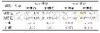 表2 两组护理前后SDS和SAS评分比较（±s，分）