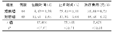 表1 两组的临床指标比较（±s)