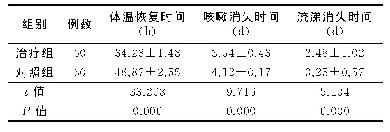 表1 两组症状改善时间比较（±s)