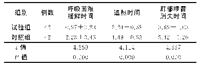 表1 两组症状缓解时间比较（±s,d)
