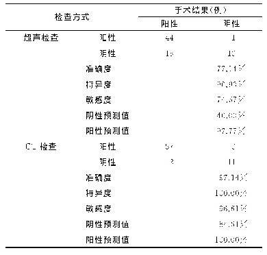 表1 CT检查与超声检查诊断符合率比较