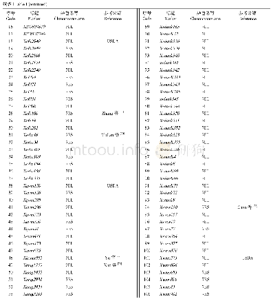 《表1 本研究利用的十倍体长穗偃麦草7E染色体上的特异分子标记》