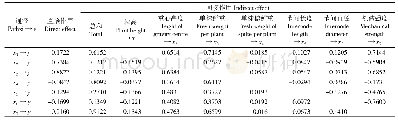 《表3 不同品种在成熟期抗倒伏性状的通径系数》