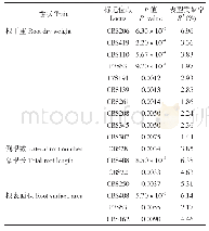 《表4 基于混合模型的关联分析结果》