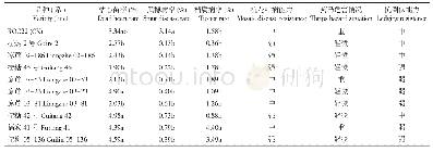 表2 不同甘蔗品种 (系) 田间主要病虫害表现