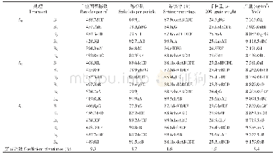 《表3 龙粳31不同群体产量、产量构成及变异系数的比较》