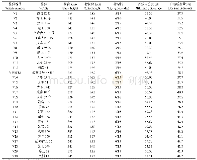 《表2 30个玉米品种主要农艺性状调查结果》