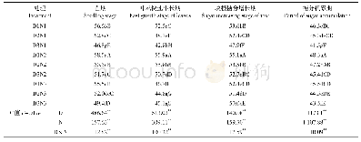 表3 施氮量和密度对全覆膜旱作甜菜SPAD值的影响