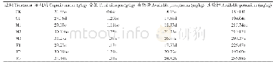 《表3 有机肥替代化肥对稻季土壤养分含量的影响》