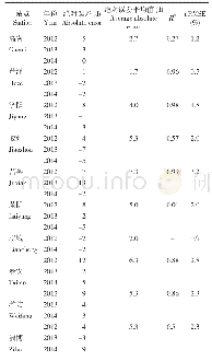 《表6 各观测站点成熟期模拟验证》