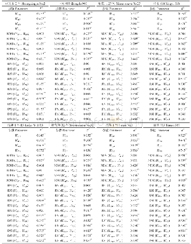 表1 不同秋玉米品种一阶微分光谱和光谱参数与SPAD值的决定系数