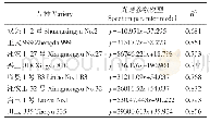 表3 不同秋玉米品种一阶微分光谱参数线性回归模型决定系数